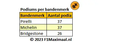 <i>Alonso reed met drie bandenmerken in de Formule 1 en heeft nu met Pirelli evenveel succes gehad.</i>