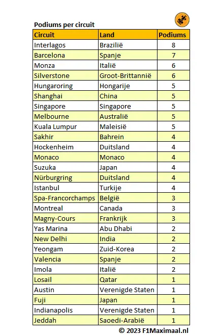 <i>Tabel 4. Een volledige lijst van alle podiumplekken per circuit van Fernando Alonso.</i>