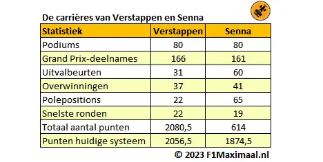 <i>Tabel 1. De Formule 1-carrières van Max Verstappen en Ayrton Senna in cijfers.</i>