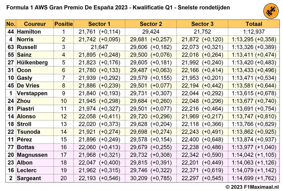 Tabel 1. Einduitslag Q1 Kwalificatie GP Spanje 2023.<br>