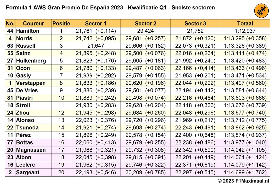 Tabel 2. Potentiële einduitslag Q1 Kwalificatie GP Spanje 2023, gebaseerd op snelste sectoren.