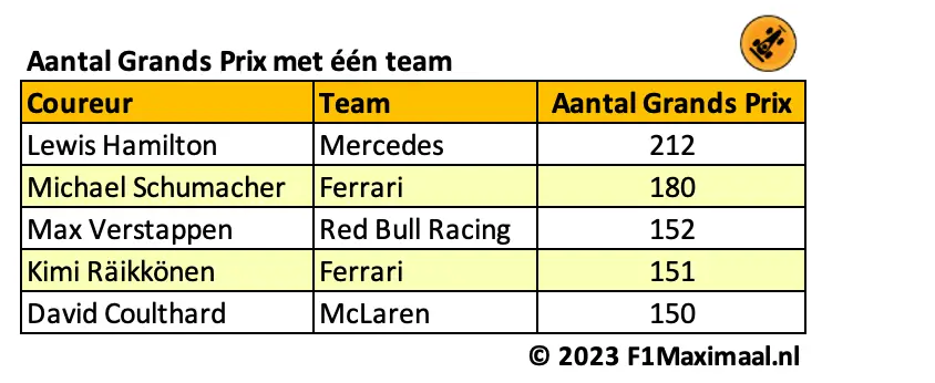 <i>Tabel 1. Verstappen laat Räikkönen en Coulthard achter zich met zijn 152e start voor Red Bull Racing.</i>