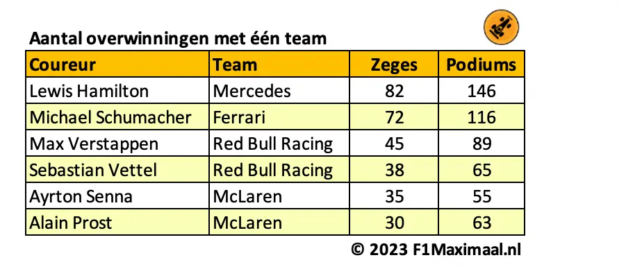 <i>Tabel 2. Hamilton, Schumacher en Verstappen bezetten ook hier de podiumplekken.</i>