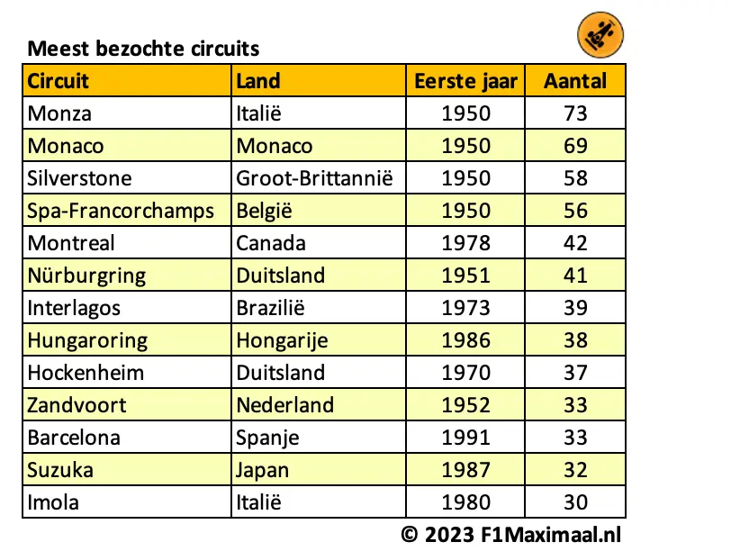 <i>Tabel 1. Deze dertien circuits stonden minimaal dertig keer op de Formule 1-kalender.</i>