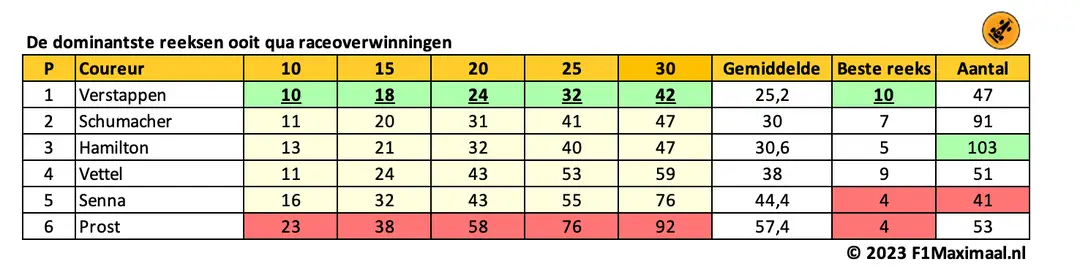 <i>Tabel 4. Verstappen is zowel met kortere als langere overwinningsreeksen onverslaanbaar.</i>