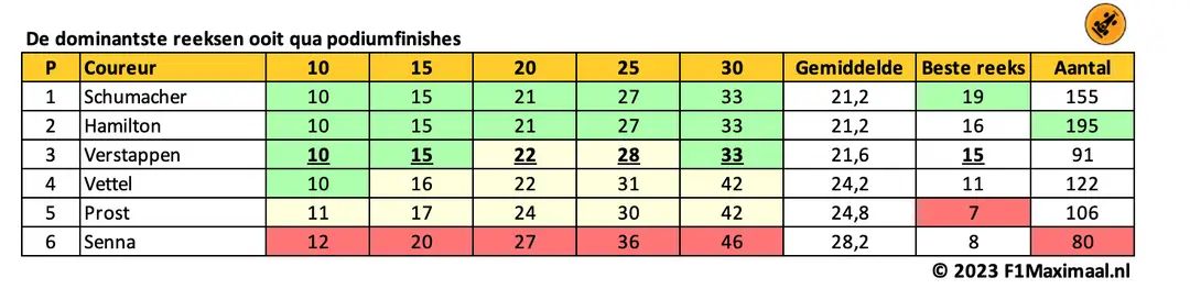 <i>Tabel 2. Verstappen doet nauwelijks nog onder voor de beste cijfers van Schumacher en Hamilton.</i>