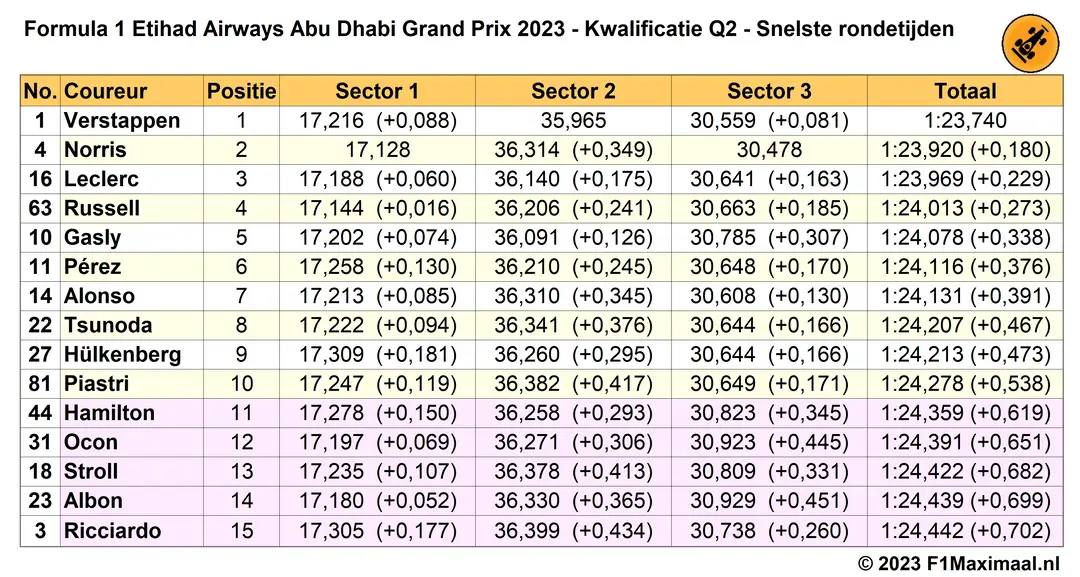 snelste rondetijden q2 kwalificatie abu dhabi 2023 11 25