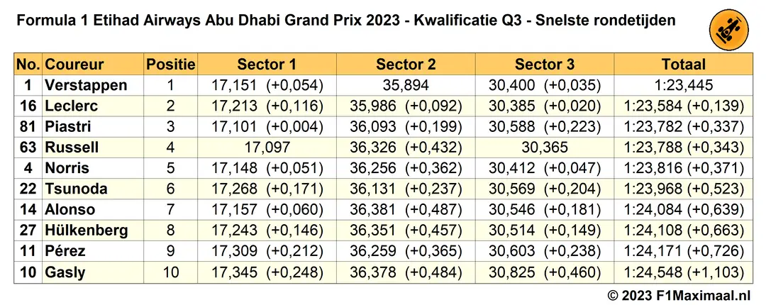snelste rondetijden q3 kwalificatie abu dhabi 2023 11 25