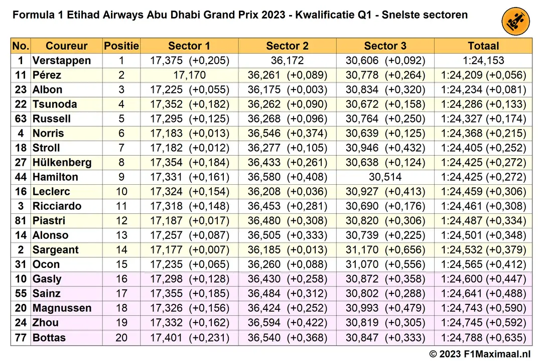 snelste sectortijden q1 kwalificatie abu dhabi 2023 11 25