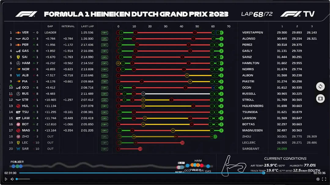 F1TV-scherm voor rondetijden, bandenverbruik en sectortijden (Beeld uit de GP van Zandvoort, uit een F1TV-stream, in MultiViewer)
