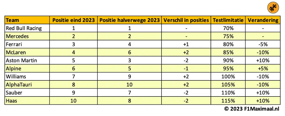 Tabel 1. Een lagere klassementspositie wordt beloond met meer testmogelijkheden.
