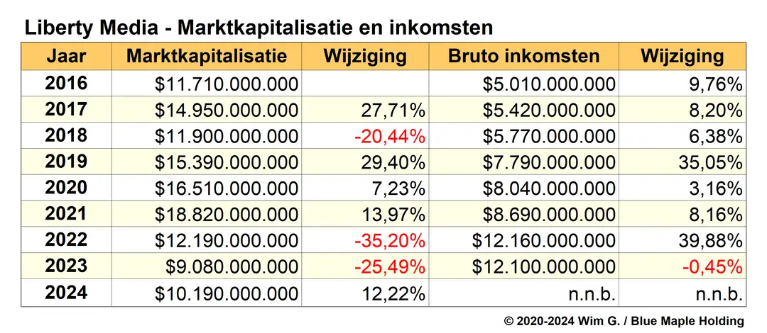 Tabel 3. Marktkapitalisatie en inkomsten tot en met begin 2024, Liberty Media (moedermaatschappij Formule 1)