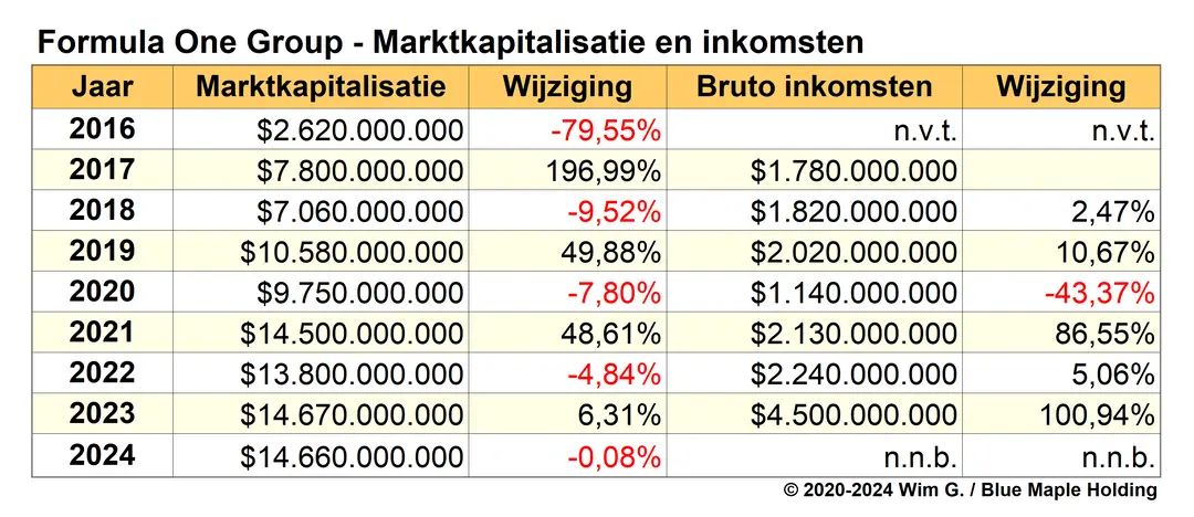 Tabel 4. Marktkapitalisatie en inkomsten tot en met begin 2024, Formula One Group, oftewel de Formule 1