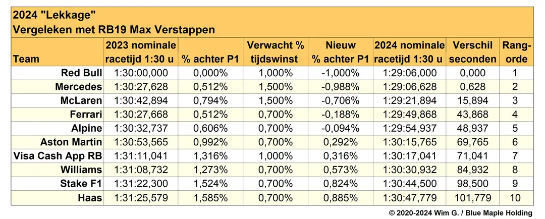 Tabel 3. Geschatte vooruitgang van de teams voor 2024, gebaseerd op lekken in de media, met tijden voor Max Verstappen als referentie.