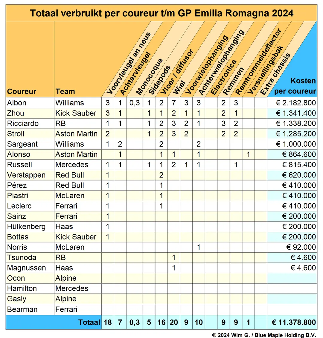 Tabel 3. Albon verstevigde met zijn pech in Imola zijn koppositie in het algemene Brokkenpilotenklassement<br>