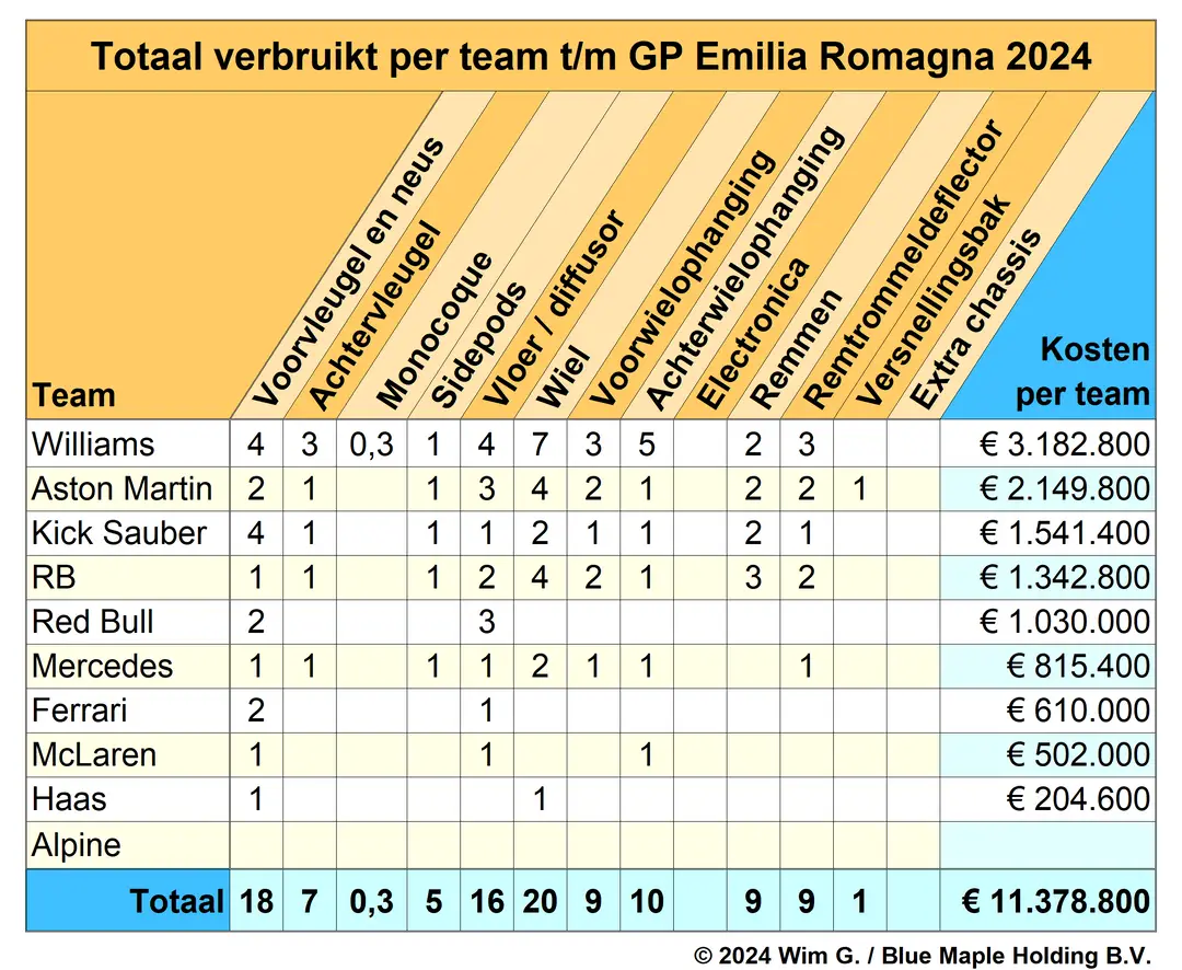 Tabel 4. Williams blijft aan kop in het algemene Brokkenpilotenklassement voor de teams<br>