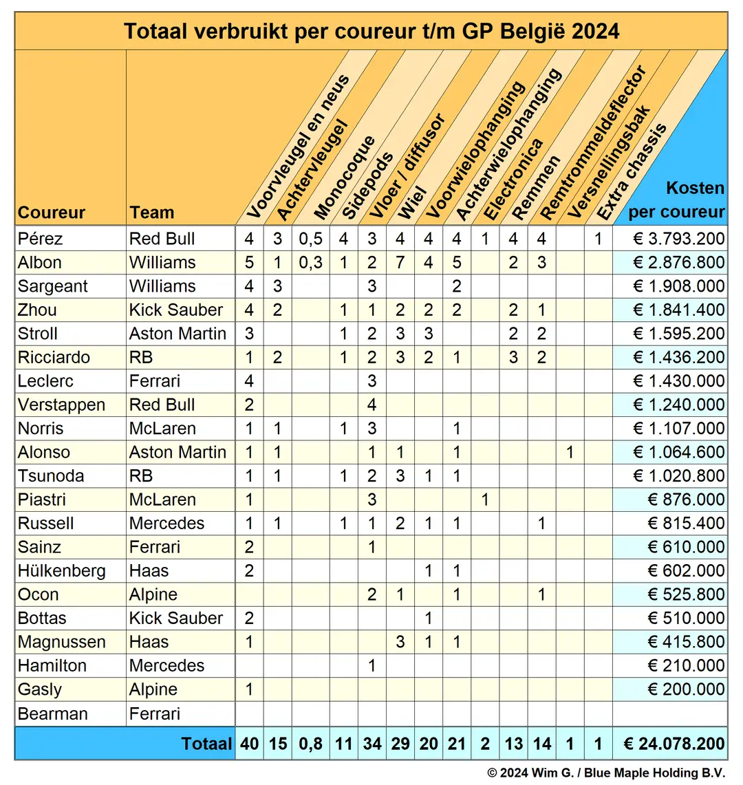 <i>Sergio Pérez heeft een voorsprong van bijna één miljoen euro.&nbsp;</i>