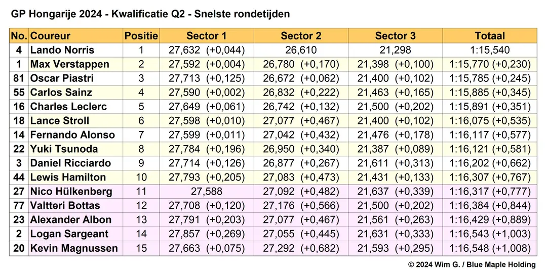 Tabel 3. Snelste rondetijden Q2, kwalificatie Grand Prix van Hongarije 2024.