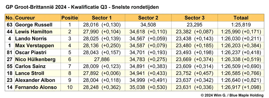 Tabel 3. Snelste rondetijden Q3, kwalificatie Grand Prix van Groot-Brittannië 2024.