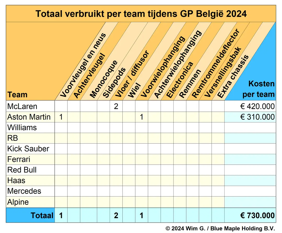 <i>Formule 1-teams sluiten eerste seizoenshelft met relatief weinig schade af.&nbsp;</i>