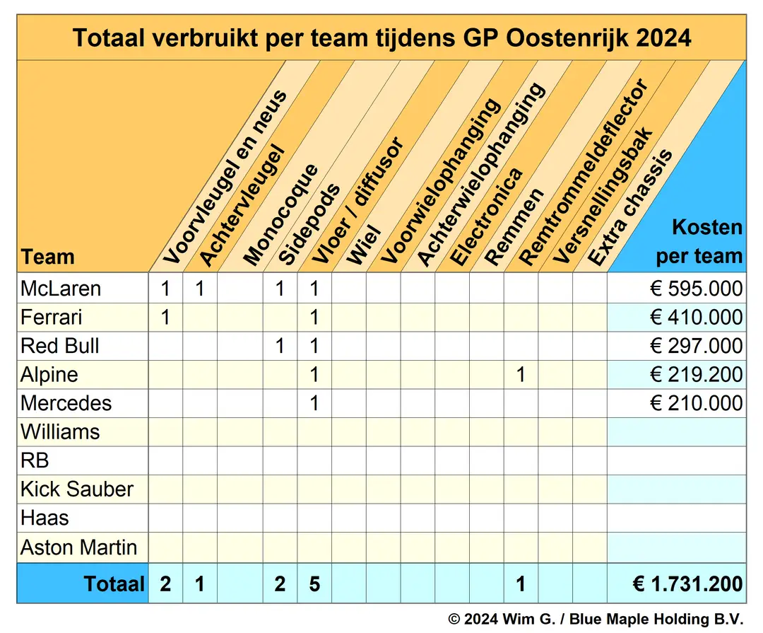 <i>Tabel 2. Red Bull Racing kent niet het duurste weekend ondanks twee auto's met schade.</i>
