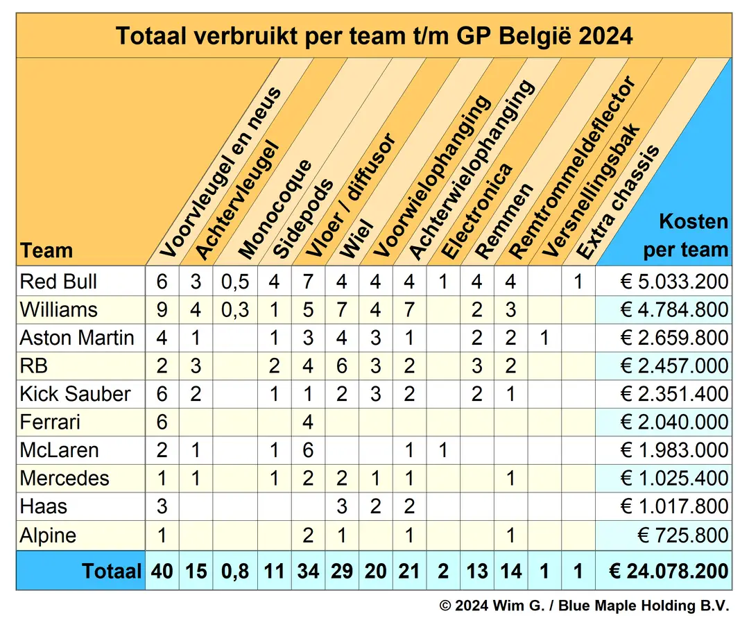 <i>Red Bull Racing en Williams lopen ver voor op de rest.&nbsp;</i>