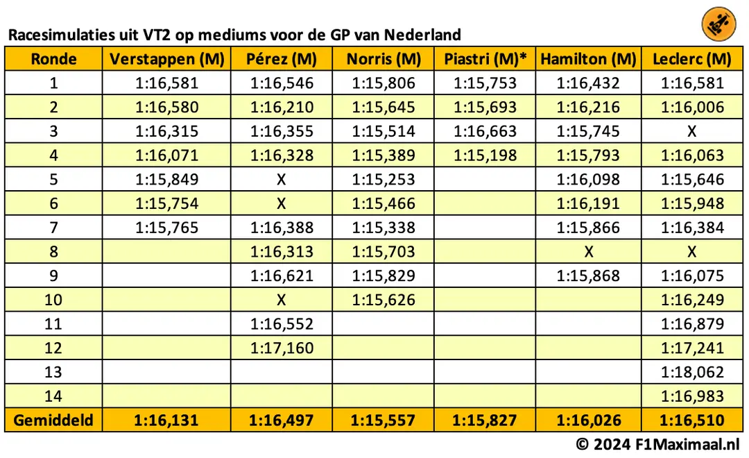<i>Tabel 1. Verstappen had het erg lastig op de mediumbanden.</i>