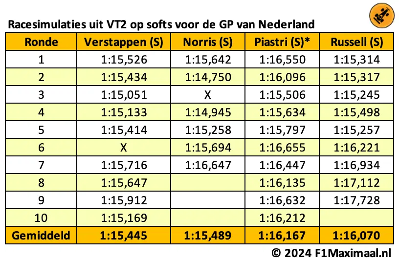 <i>Tabel 2. Verstappen kan leunen op zijn constante rondetijden.</i>