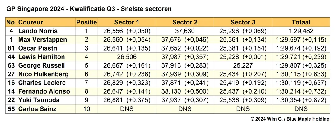 Tabel 6.
Snelste sectoren in Q3, kwalificatie Grand Prix van Singapore, 2024