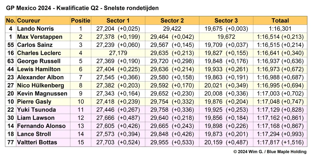 Tabel 3.
Einduitslag Q2, kwalificatie Grand Prix van Mexico City, 2024