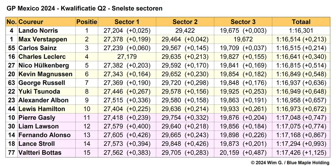 Tabel 4.
Snelste sectoren in Q2, kwalificatie Grand Prix van Mexico City, 2024