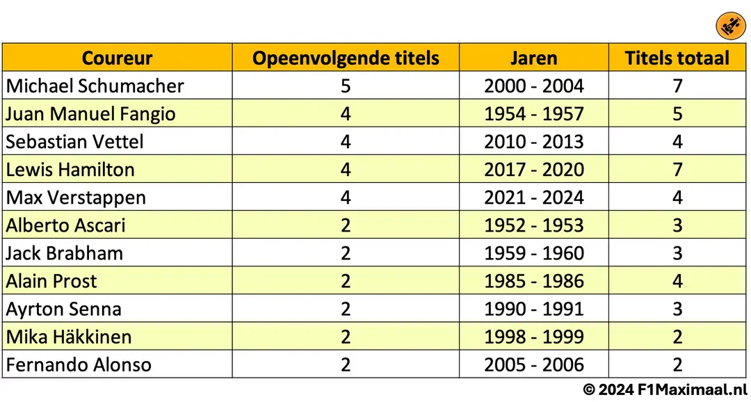 De coureurs die opeenvolgende titels hebben, met Verstappen die zich aansluit bij Vettel, Hamilton en Fangio met vier titels op een rij.