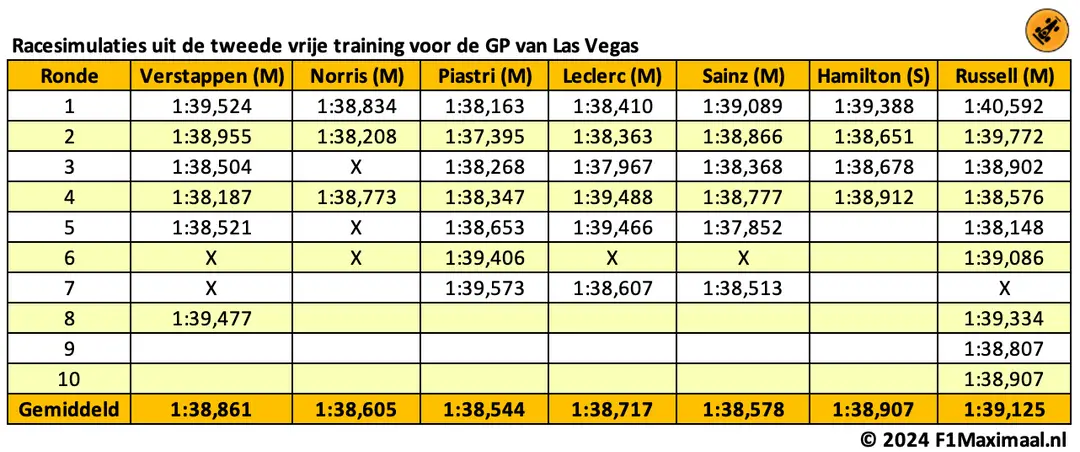 <i>Verstappen komt in de racesimulaties in de buurt van de twee snelste teams.</i>