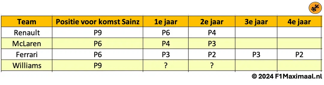 De posities in het kampioenschap van de teams voorafgaand aan de komst van Sainz en in de jaren waarin Sainz bij het team reed (Bron: F1Maximaal.nl).