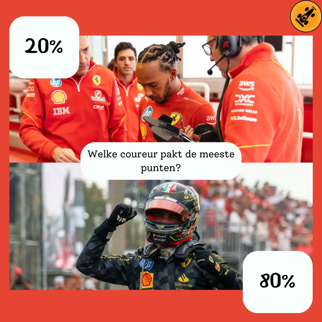 De redactie verwacht dat Leclerc meer punten gaat pakken dan Hamilton.