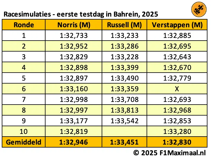 <i>Tabel 1. Verstappen en Norris zijn veel sterker dan Russell.&nbsp;</i>