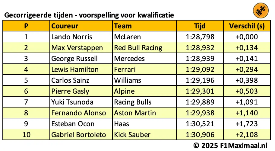 <i>McLaren is de favoriet in de kwalificatie, maar de verschillen zijn klein.</i>
