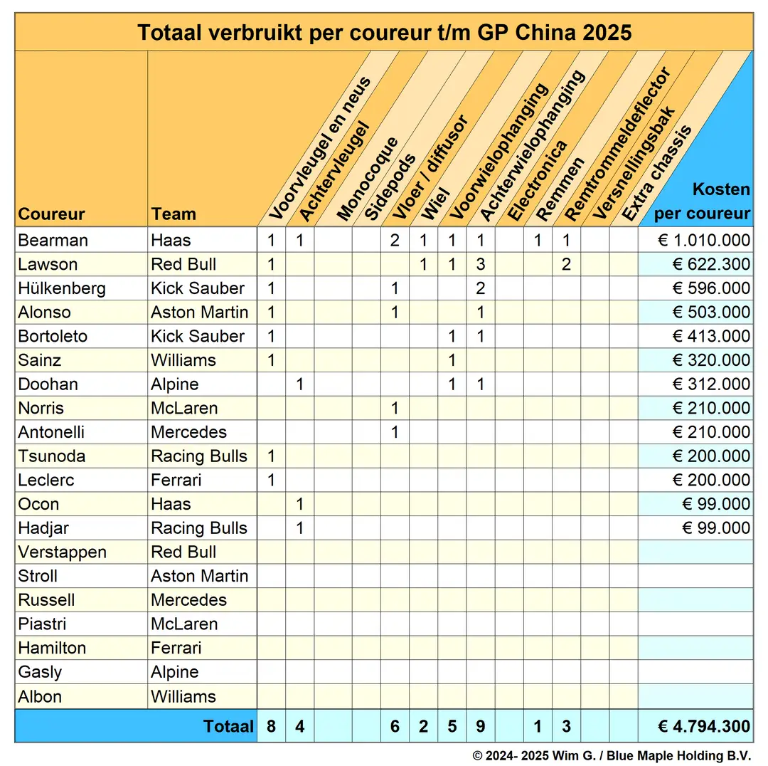 coureurs tot en met china 2025 brokkenpiloten