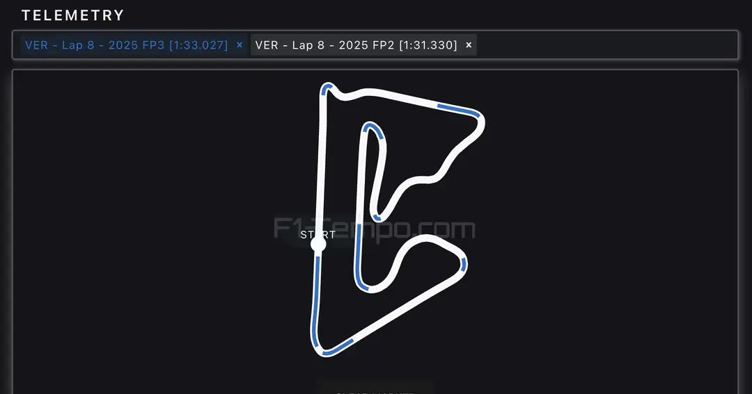 Waar Verstappen domineerde in VT2 en VT3, een vergelijking van zijn eigen rondes. (Bron: F1-tempo.com).