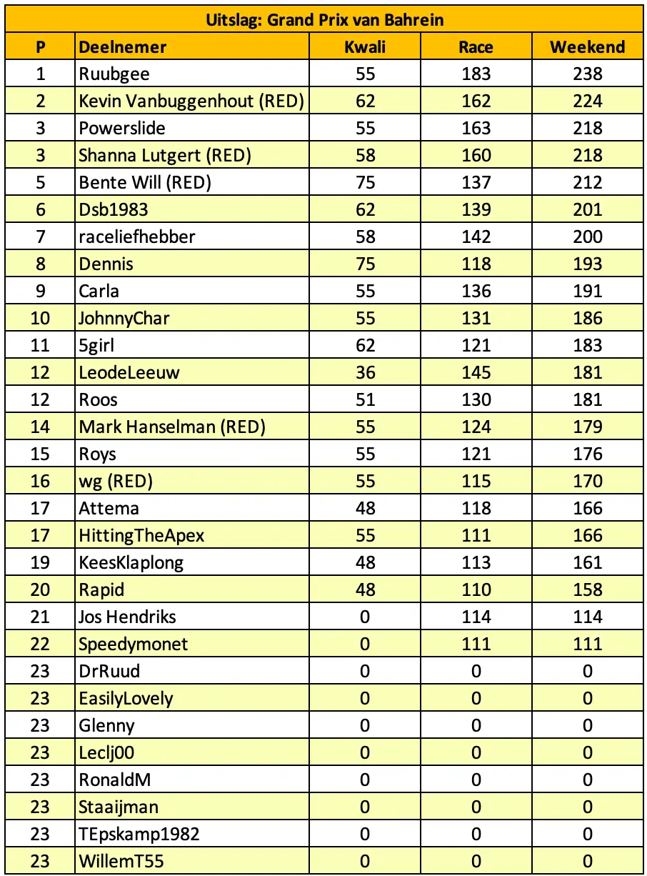 tabel f1maximaal voorspelt bahrein 1