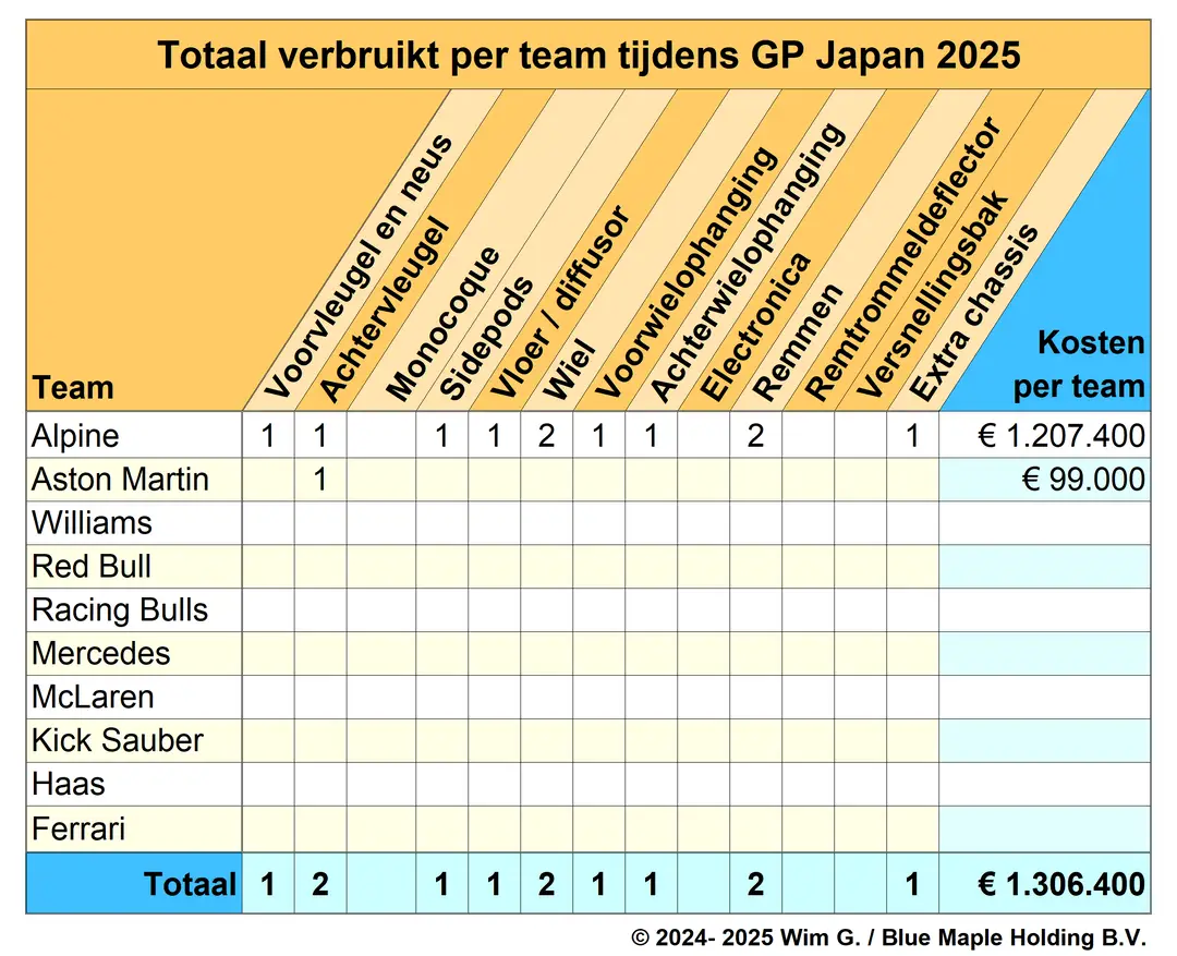 Tabel 5. Schade per team opgelopen tijdens de Grand Prix van Japan.