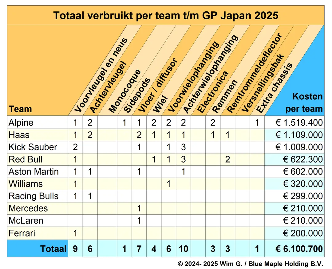 Tabel 6. Schade per team opgelopen tot en met de Grand Prix van Japan.