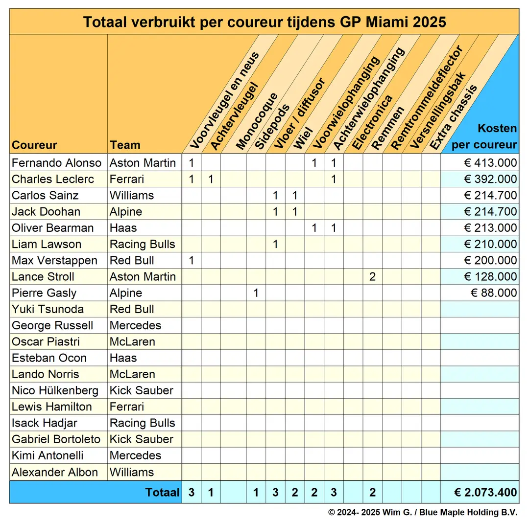coureurs miami 2025 brokkenpiloten