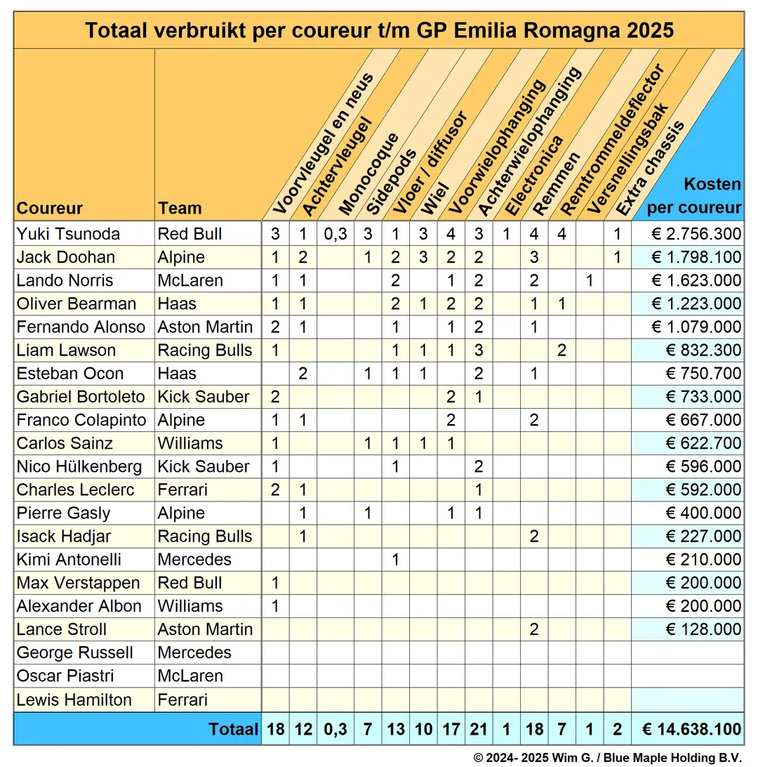 coureurs tot en met imola 2025 brokkenpiloten