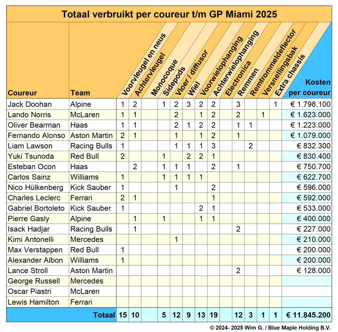 coureurs tot en met miami 2025 brokkenpiloten