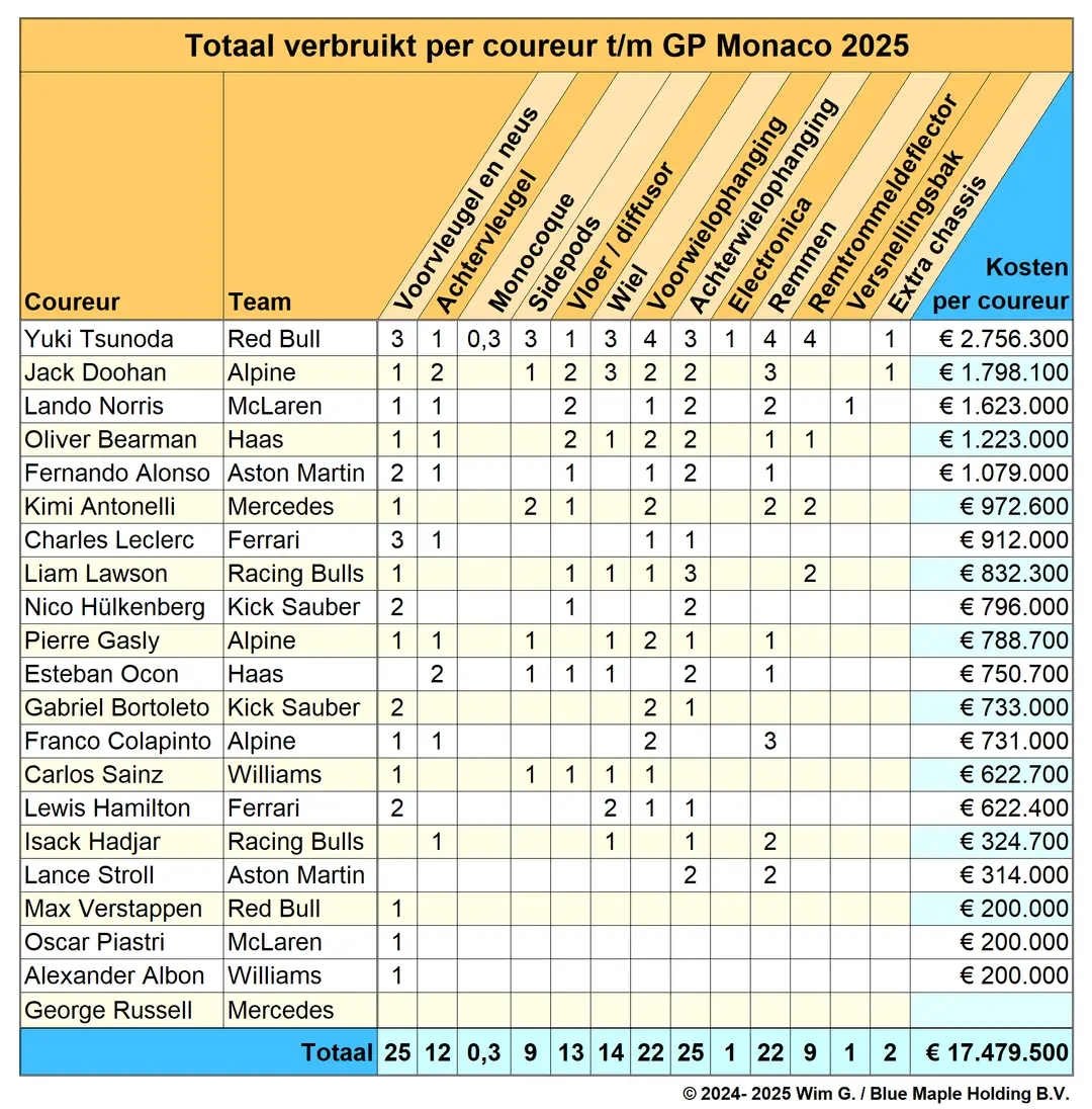 coureurs tot en met monaco 2025 brokkenpiloten