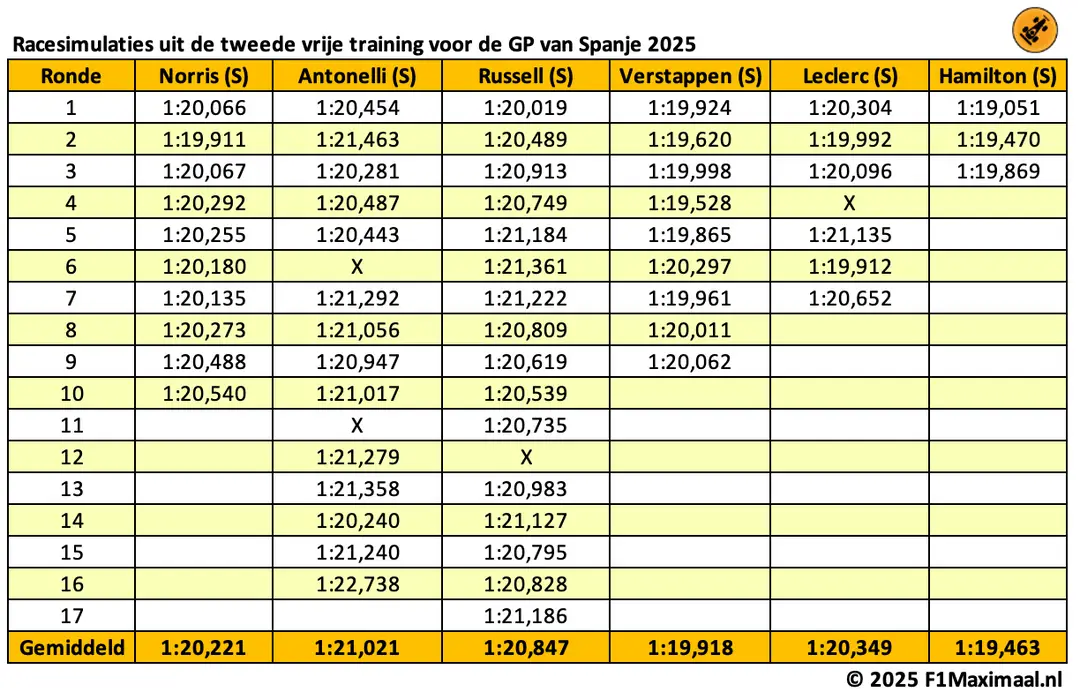 <i>Norris is sneller dan de Mercedes-coureurs.</i>