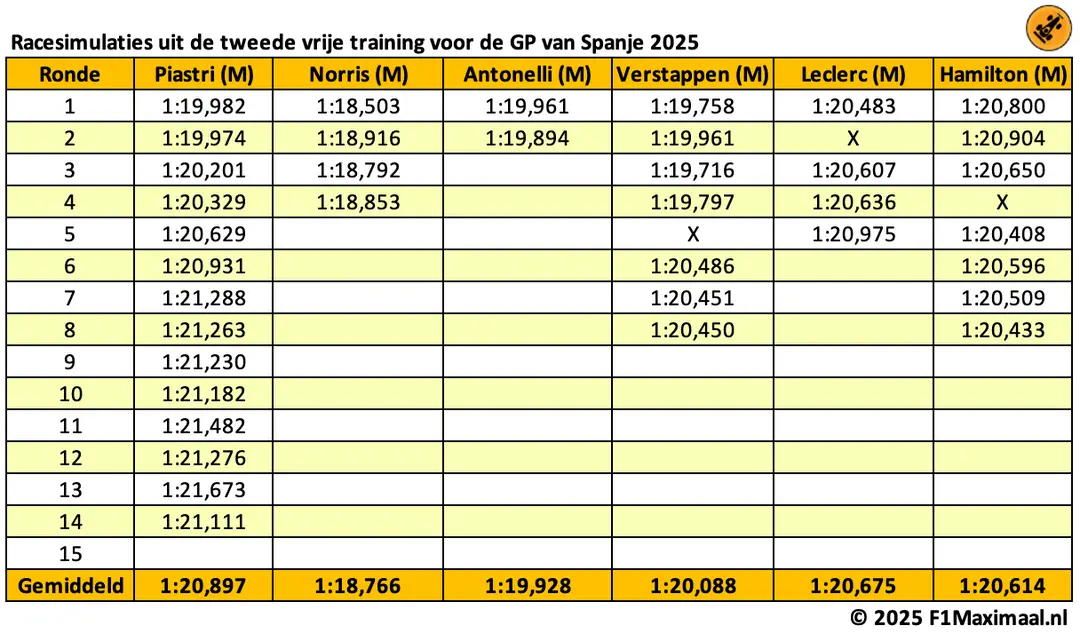 <i>Verstappen is sneller dan Ferrari en Piastri. Norris en Antonelli reden met minder brandstof met mediums.</i>