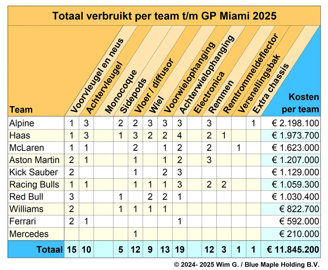 teams tot en met miami 2025 brokkenpiloten