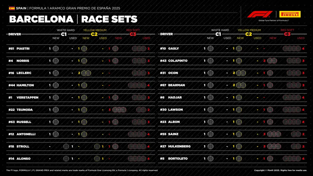 De beschikbare bandensets per coureur voor de Grand Prix van Spanje. (Foto: Pirelli)